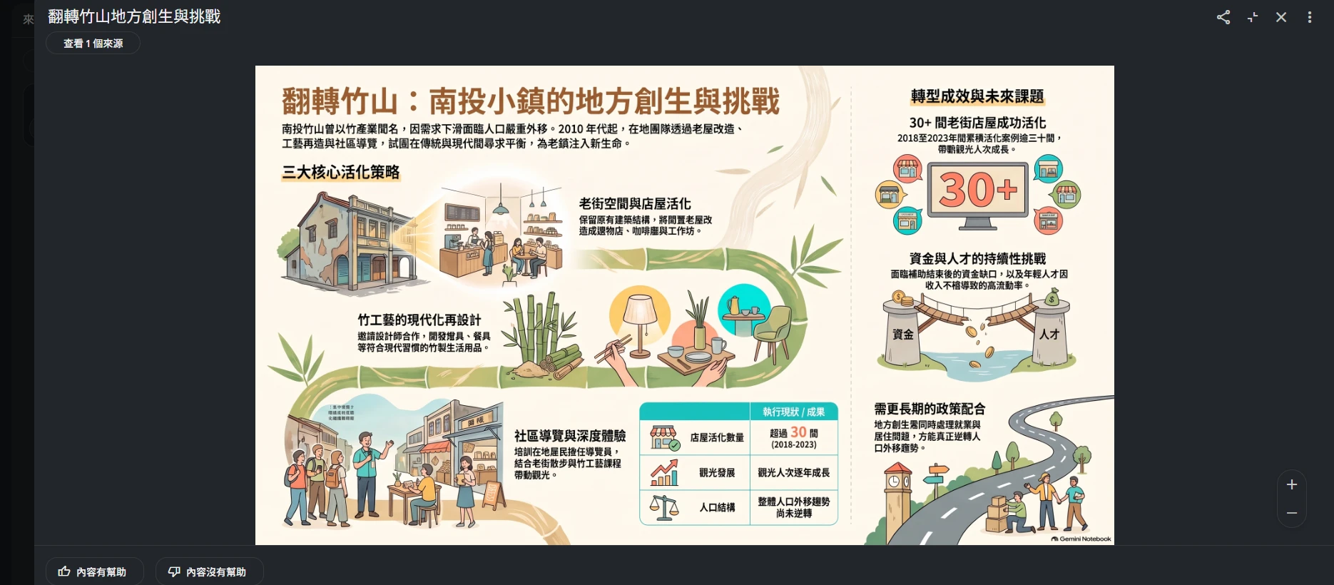 以插圖與數據方塊呈現竹山地方創生案例的資訊圖表，左側是三大核心活化策略，右側是轉型成效與未來課題