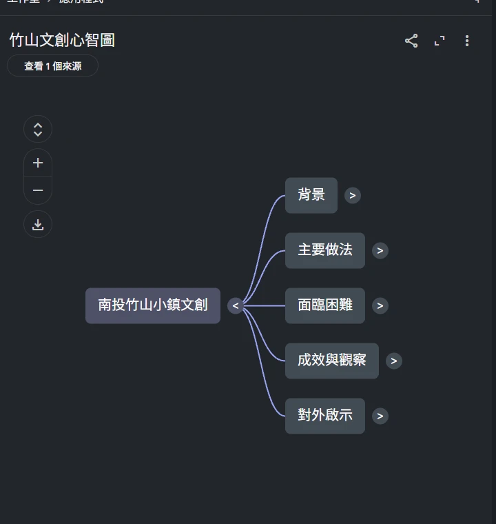以「南投竹山小鎮文創」為中心節點的心智圖，向外分支出背景、主要做法、面臨困難、成效與觀察、對外啟示五個子主題